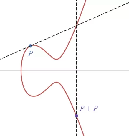 Elliptic Curve Group Addition