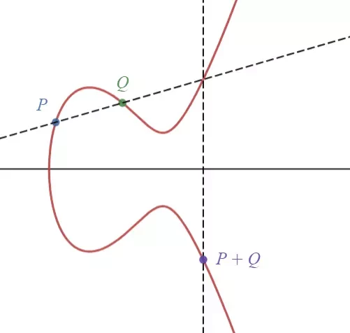 Elliptic Curve Group Addition